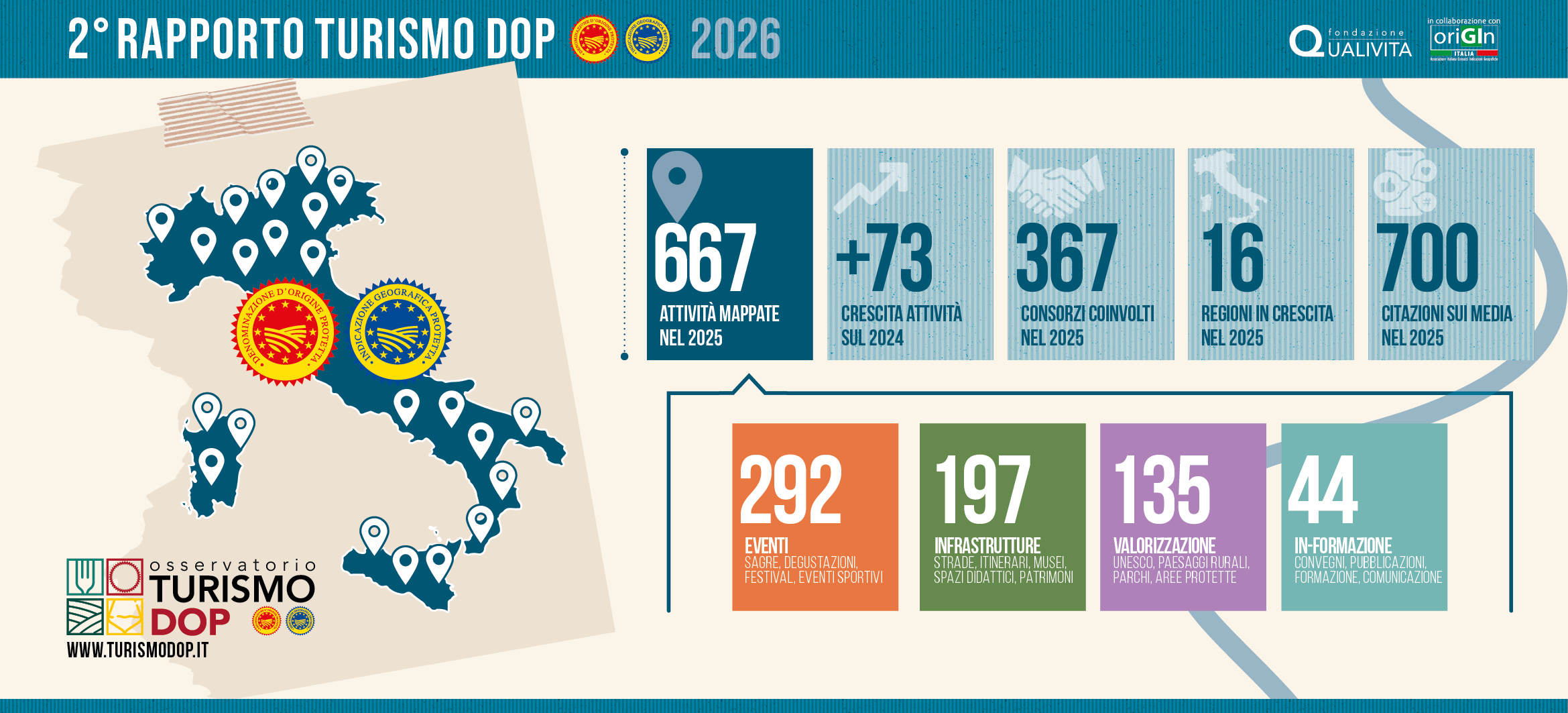 2° Rapporto Turismo DOP, Crescono esperienze e attori coinvolti nel Turismo DOP